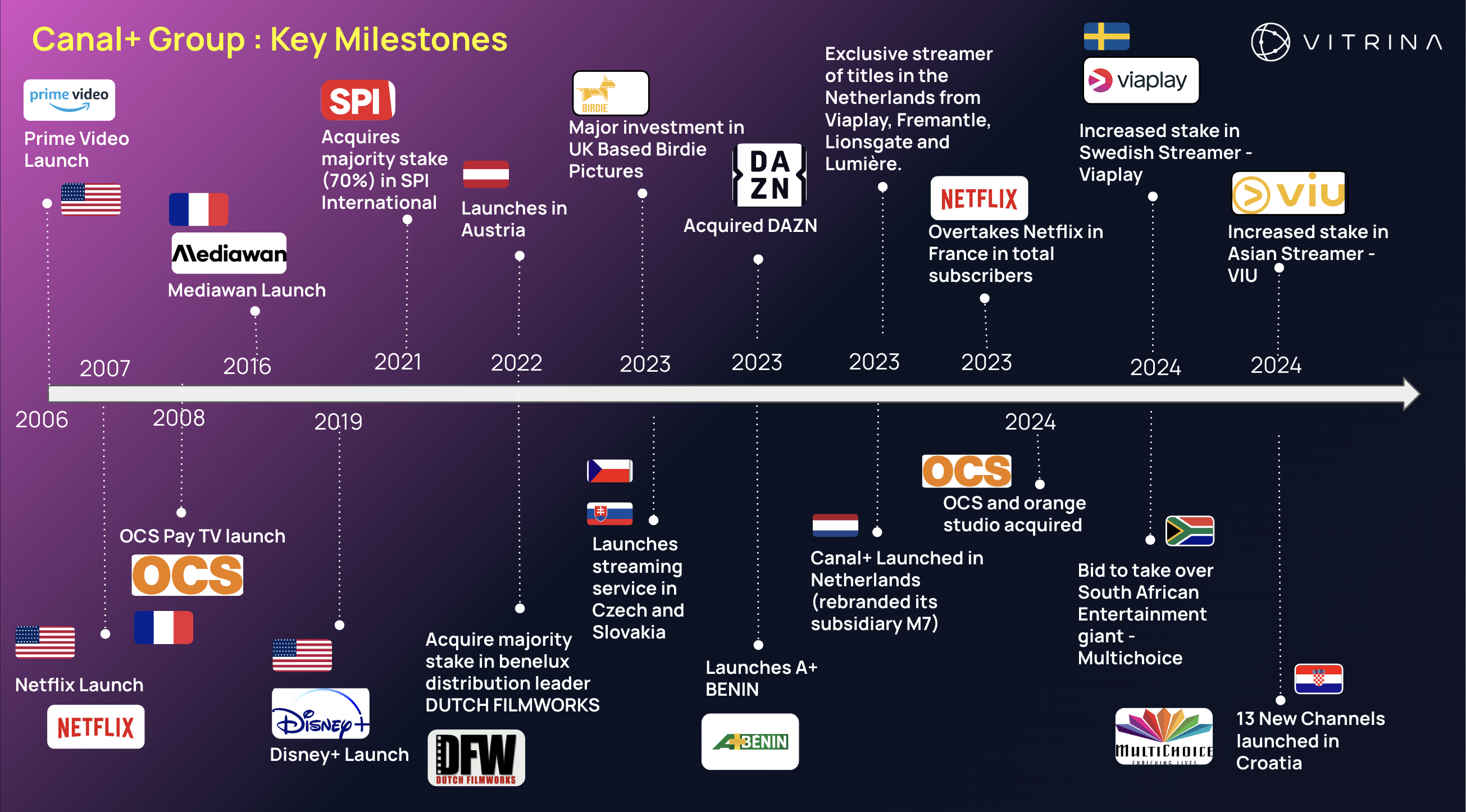Canal+ Group: Strategic Expansion and Innovation in the Global Media Landscape